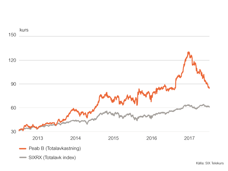 Peab-B-2013-2017_totavk