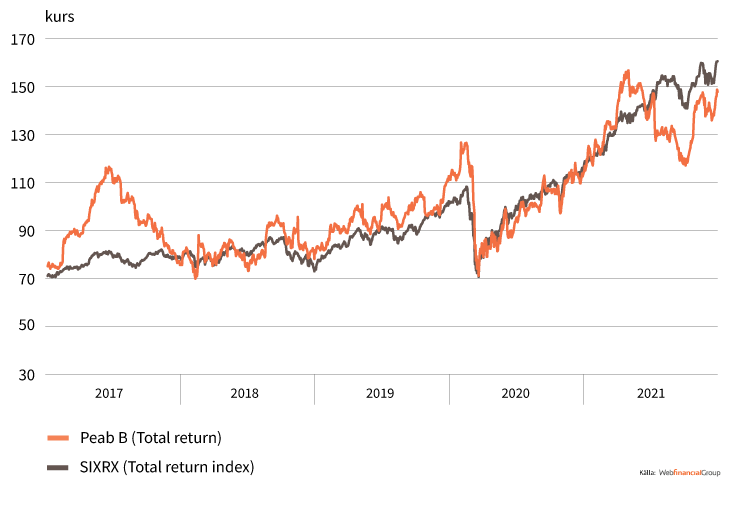 Peab-B-2016-2021_totavk_bysted_ahe