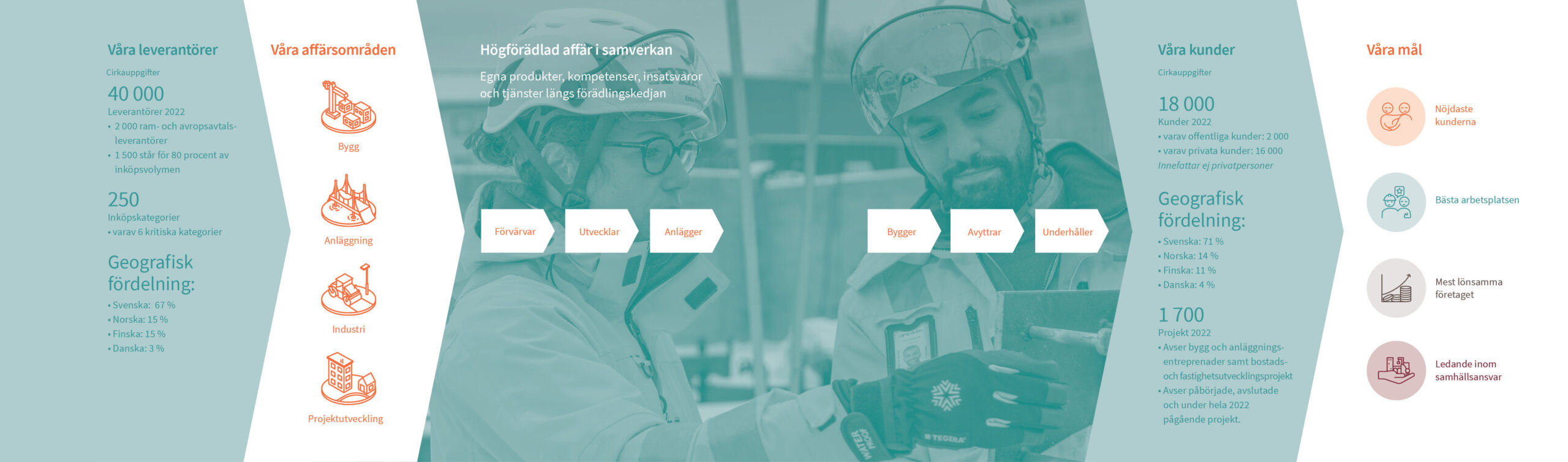 PEAB_22_SE_vardekedja