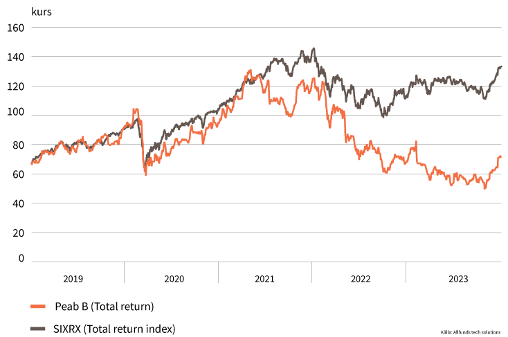 Peab-B-2019-2023_hh_totavk