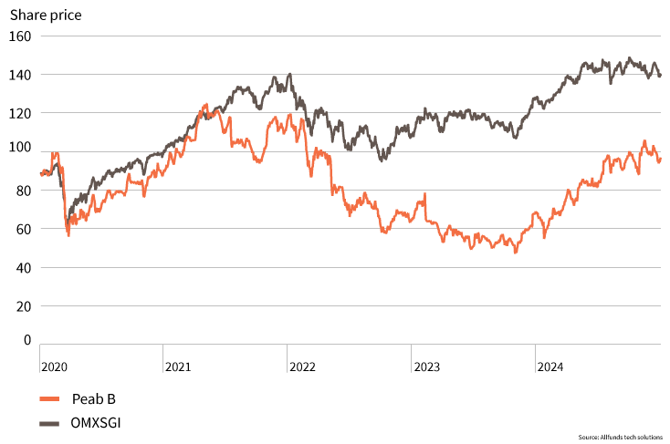 Peab-B-2019-2023_hh_totavk_24_NY